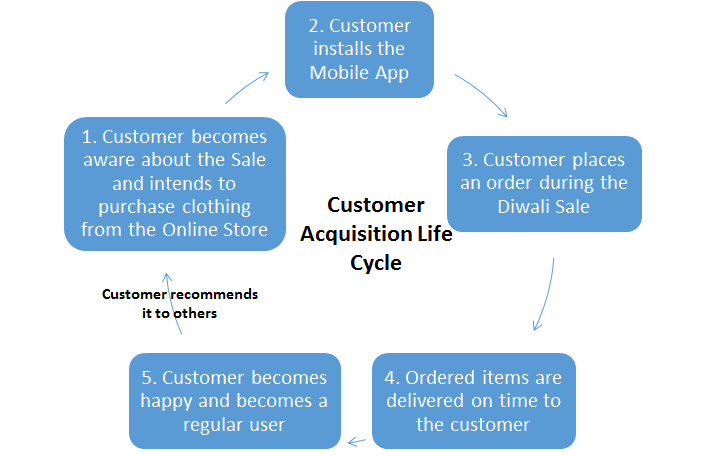 customer-acquisition-lifecycle