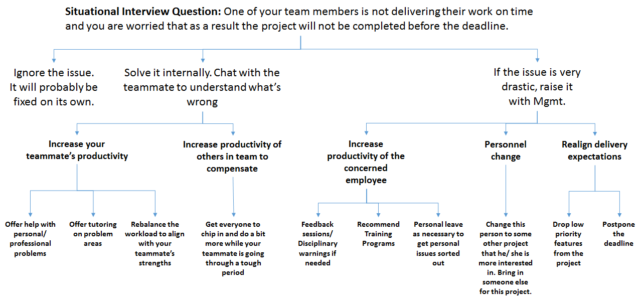 illustration-2-situational-interview-question